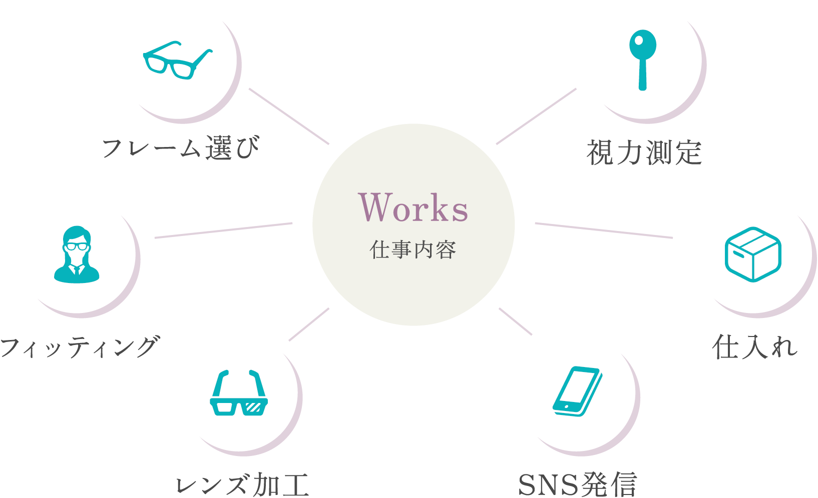 Works仕事内容 フレーム選び、フィッティング、レンズ加工、視力測定、仕入れ、SNS発信